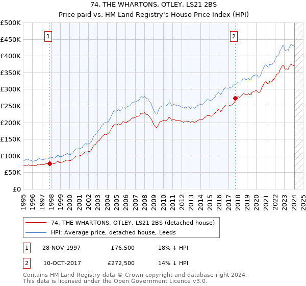 74, THE WHARTONS, OTLEY, LS21 2BS: Price paid vs HM Land Registry's House Price Index