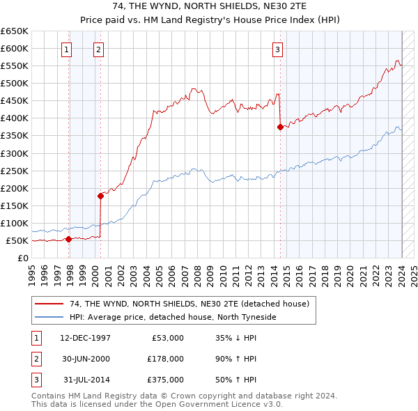 74, THE WYND, NORTH SHIELDS, NE30 2TE: Price paid vs HM Land Registry's House Price Index