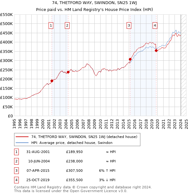 74, THETFORD WAY, SWINDON, SN25 1WJ: Price paid vs HM Land Registry's House Price Index