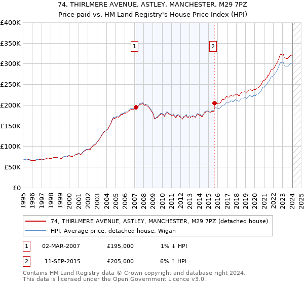 74, THIRLMERE AVENUE, ASTLEY, MANCHESTER, M29 7PZ: Price paid vs HM Land Registry's House Price Index