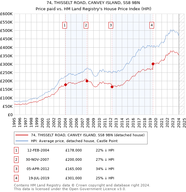 74, THISSELT ROAD, CANVEY ISLAND, SS8 9BN: Price paid vs HM Land Registry's House Price Index