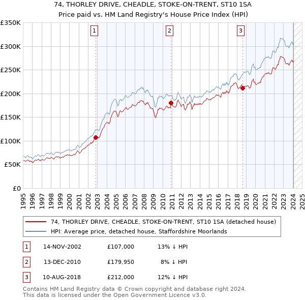 74, THORLEY DRIVE, CHEADLE, STOKE-ON-TRENT, ST10 1SA: Price paid vs HM Land Registry's House Price Index