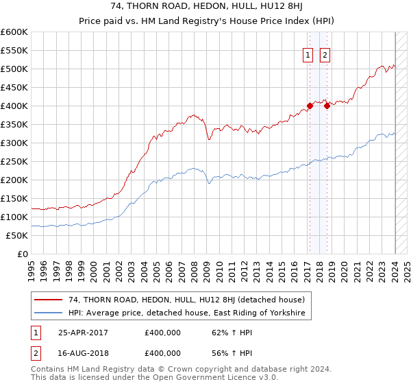 74, THORN ROAD, HEDON, HULL, HU12 8HJ: Price paid vs HM Land Registry's House Price Index