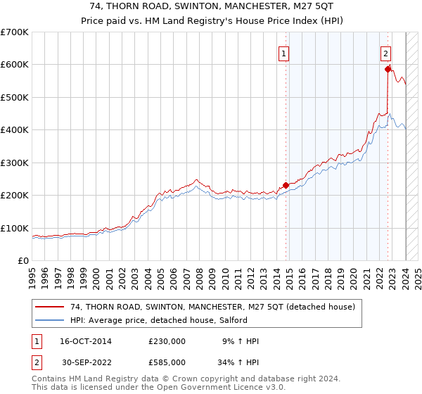 74, THORN ROAD, SWINTON, MANCHESTER, M27 5QT: Price paid vs HM Land Registry's House Price Index