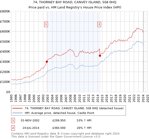 74, THORNEY BAY ROAD, CANVEY ISLAND, SS8 0HQ: Price paid vs HM Land Registry's House Price Index