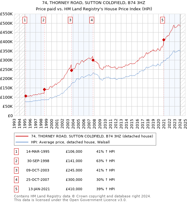 74, THORNEY ROAD, SUTTON COLDFIELD, B74 3HZ: Price paid vs HM Land Registry's House Price Index