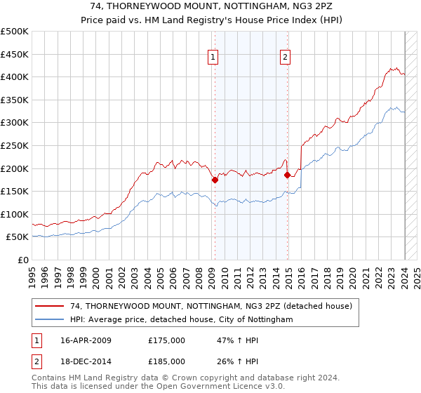 74, THORNEYWOOD MOUNT, NOTTINGHAM, NG3 2PZ: Price paid vs HM Land Registry's House Price Index