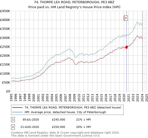 74, THORPE LEA ROAD, PETERBOROUGH, PE3 6BZ: Price paid vs HM Land Registry's House Price Index