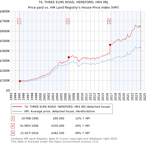 74, THREE ELMS ROAD, HEREFORD, HR4 0RJ: Price paid vs HM Land Registry's House Price Index