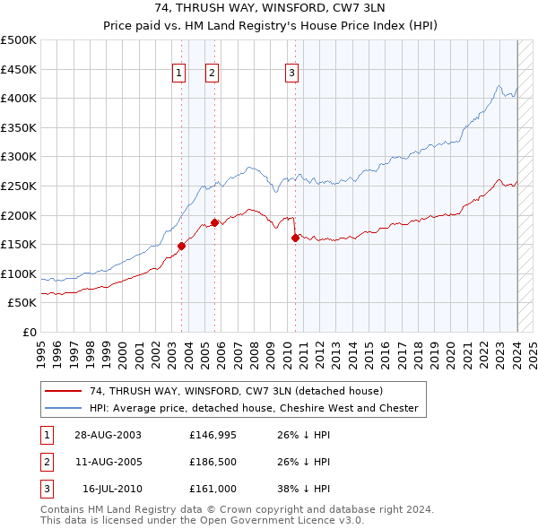 74, THRUSH WAY, WINSFORD, CW7 3LN: Price paid vs HM Land Registry's House Price Index