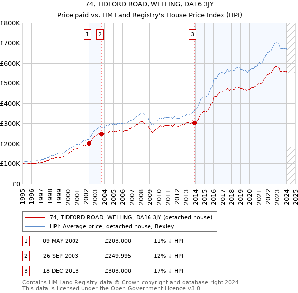 74, TIDFORD ROAD, WELLING, DA16 3JY: Price paid vs HM Land Registry's House Price Index