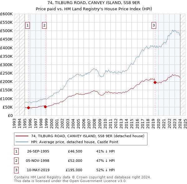 74, TILBURG ROAD, CANVEY ISLAND, SS8 9ER: Price paid vs HM Land Registry's House Price Index