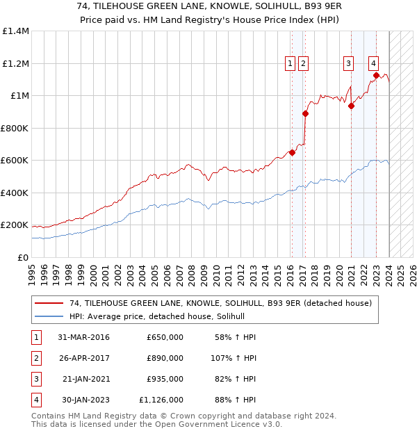 74, TILEHOUSE GREEN LANE, KNOWLE, SOLIHULL, B93 9ER: Price paid vs HM Land Registry's House Price Index