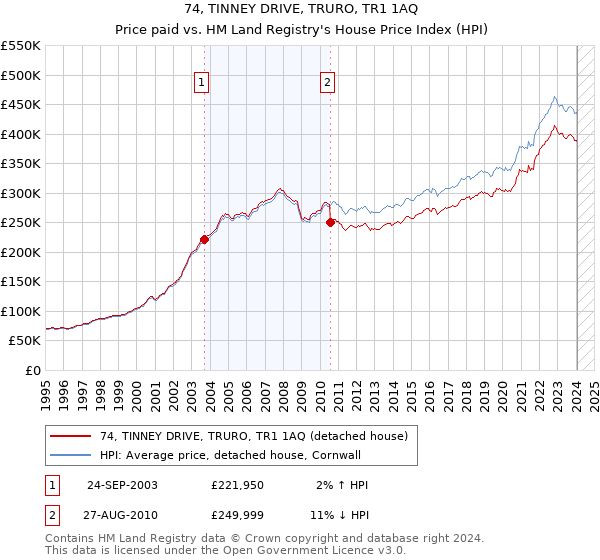 74, TINNEY DRIVE, TRURO, TR1 1AQ: Price paid vs HM Land Registry's House Price Index