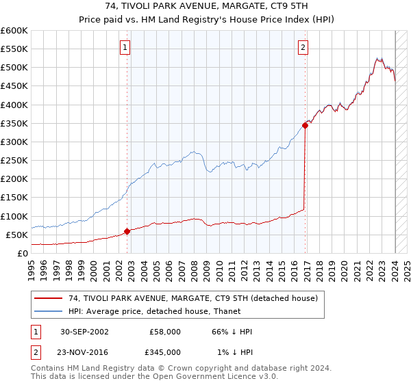 74, TIVOLI PARK AVENUE, MARGATE, CT9 5TH: Price paid vs HM Land Registry's House Price Index