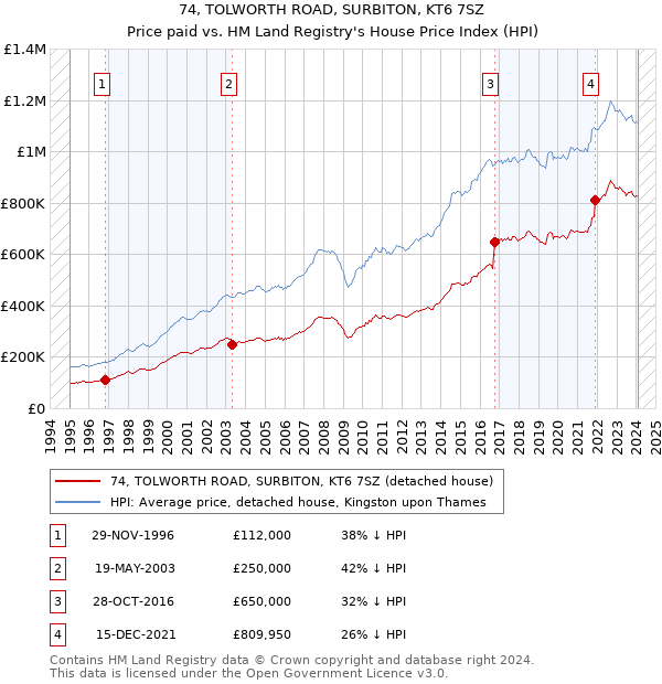 74, TOLWORTH ROAD, SURBITON, KT6 7SZ: Price paid vs HM Land Registry's House Price Index