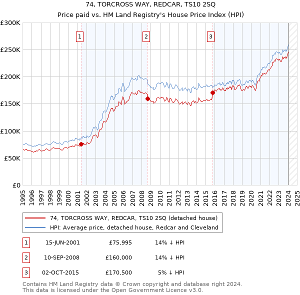74, TORCROSS WAY, REDCAR, TS10 2SQ: Price paid vs HM Land Registry's House Price Index