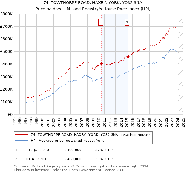 74, TOWTHORPE ROAD, HAXBY, YORK, YO32 3NA: Price paid vs HM Land Registry's House Price Index