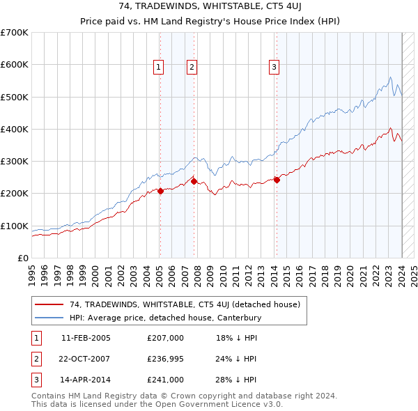 74, TRADEWINDS, WHITSTABLE, CT5 4UJ: Price paid vs HM Land Registry's House Price Index