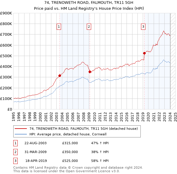 74, TRENOWETH ROAD, FALMOUTH, TR11 5GH: Price paid vs HM Land Registry's House Price Index