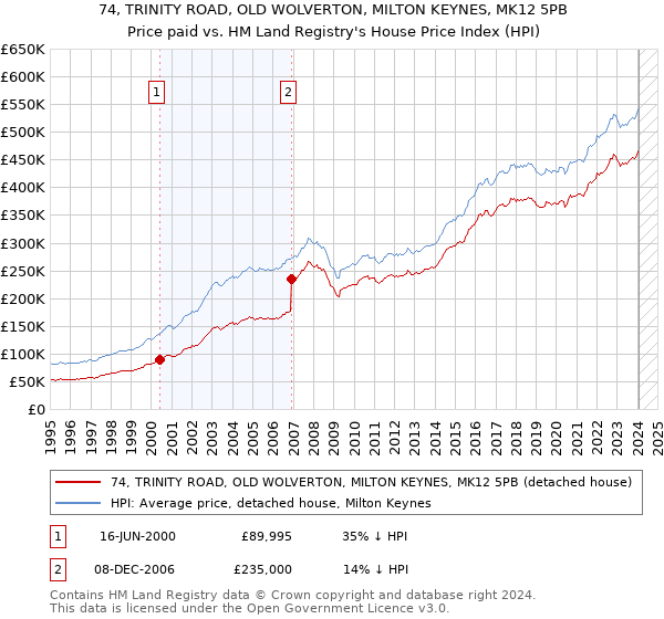 74, TRINITY ROAD, OLD WOLVERTON, MILTON KEYNES, MK12 5PB: Price paid vs HM Land Registry's House Price Index