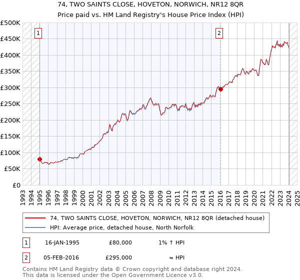 74, TWO SAINTS CLOSE, HOVETON, NORWICH, NR12 8QR: Price paid vs HM Land Registry's House Price Index