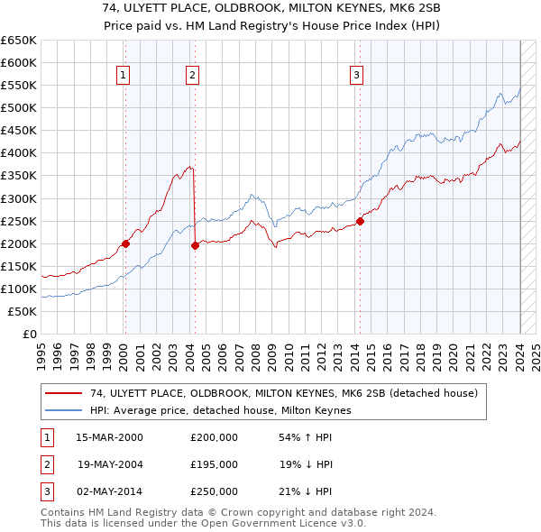 74, ULYETT PLACE, OLDBROOK, MILTON KEYNES, MK6 2SB: Price paid vs HM Land Registry's House Price Index