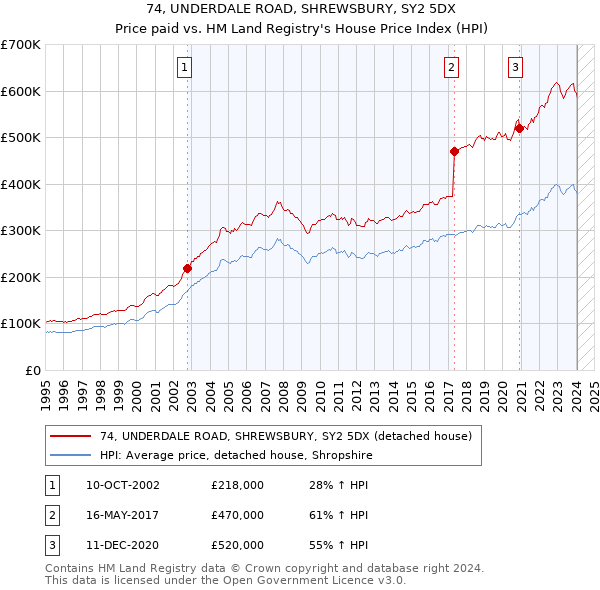 74, UNDERDALE ROAD, SHREWSBURY, SY2 5DX: Price paid vs HM Land Registry's House Price Index