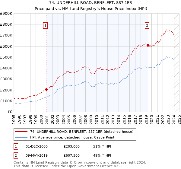 74, UNDERHILL ROAD, BENFLEET, SS7 1ER: Price paid vs HM Land Registry's House Price Index