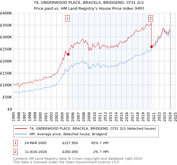 74, UNDERWOOD PLACE, BRACKLA, BRIDGEND, CF31 2LS: Price paid vs HM Land Registry's House Price Index