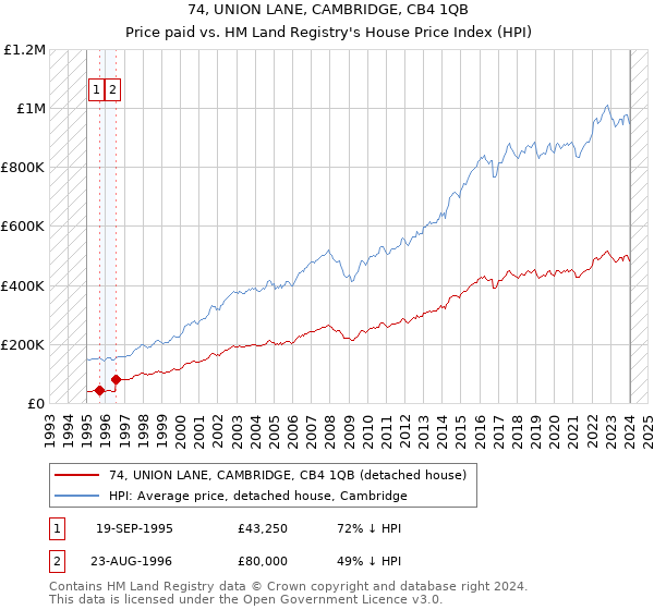 74, UNION LANE, CAMBRIDGE, CB4 1QB: Price paid vs HM Land Registry's House Price Index