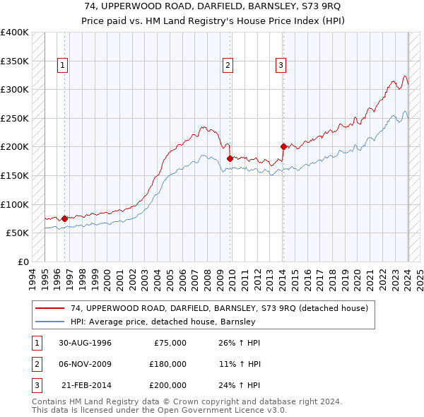 74, UPPERWOOD ROAD, DARFIELD, BARNSLEY, S73 9RQ: Price paid vs HM Land Registry's House Price Index