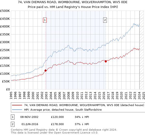 74, VAN DIEMANS ROAD, WOMBOURNE, WOLVERHAMPTON, WV5 0DE: Price paid vs HM Land Registry's House Price Index