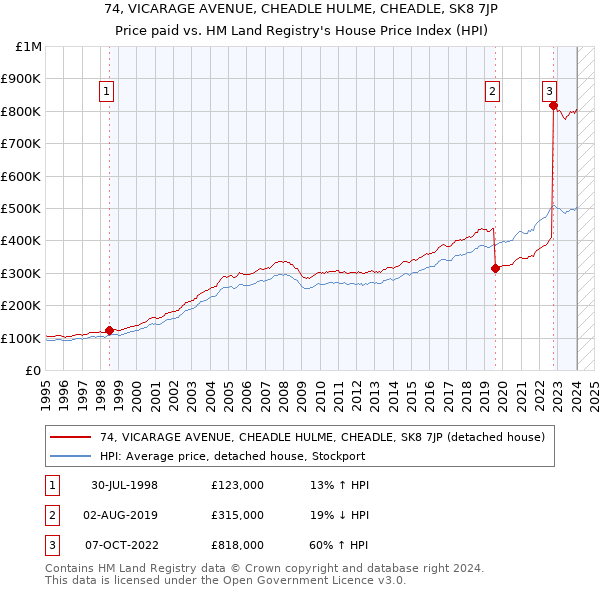 74, VICARAGE AVENUE, CHEADLE HULME, CHEADLE, SK8 7JP: Price paid vs HM Land Registry's House Price Index