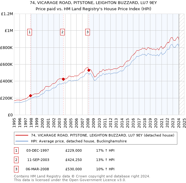 74, VICARAGE ROAD, PITSTONE, LEIGHTON BUZZARD, LU7 9EY: Price paid vs HM Land Registry's House Price Index
