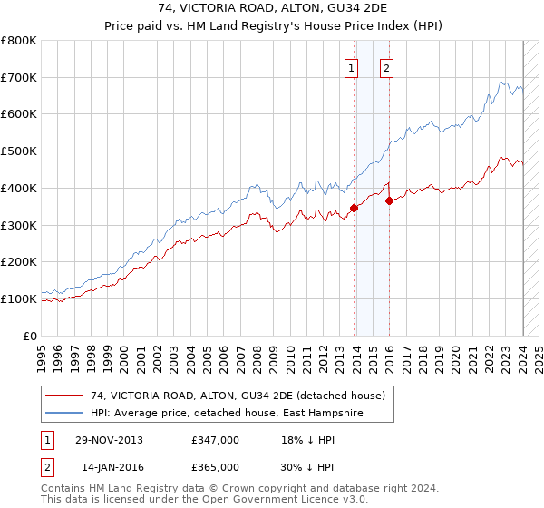 74, VICTORIA ROAD, ALTON, GU34 2DE: Price paid vs HM Land Registry's House Price Index