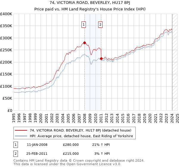 74, VICTORIA ROAD, BEVERLEY, HU17 8PJ: Price paid vs HM Land Registry's House Price Index