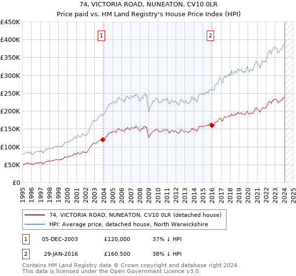 74, VICTORIA ROAD, NUNEATON, CV10 0LR: Price paid vs HM Land Registry's House Price Index