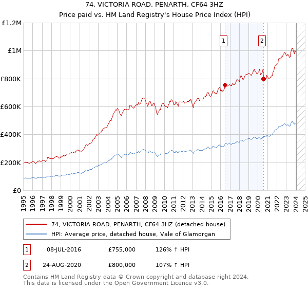 74, VICTORIA ROAD, PENARTH, CF64 3HZ: Price paid vs HM Land Registry's House Price Index