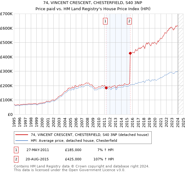 74, VINCENT CRESCENT, CHESTERFIELD, S40 3NP: Price paid vs HM Land Registry's House Price Index