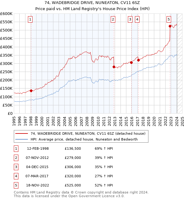 74, WADEBRIDGE DRIVE, NUNEATON, CV11 6SZ: Price paid vs HM Land Registry's House Price Index