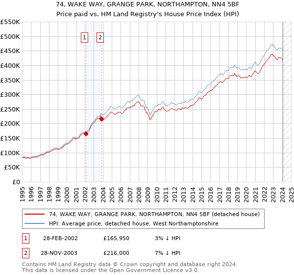 74, WAKE WAY, GRANGE PARK, NORTHAMPTON, NN4 5BF: Price paid vs HM Land Registry's House Price Index