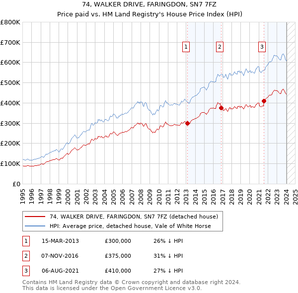 74, WALKER DRIVE, FARINGDON, SN7 7FZ: Price paid vs HM Land Registry's House Price Index