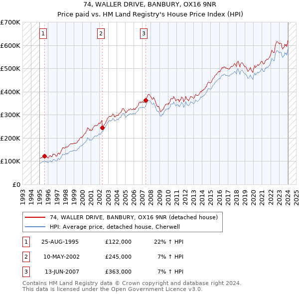 74, WALLER DRIVE, BANBURY, OX16 9NR: Price paid vs HM Land Registry's House Price Index