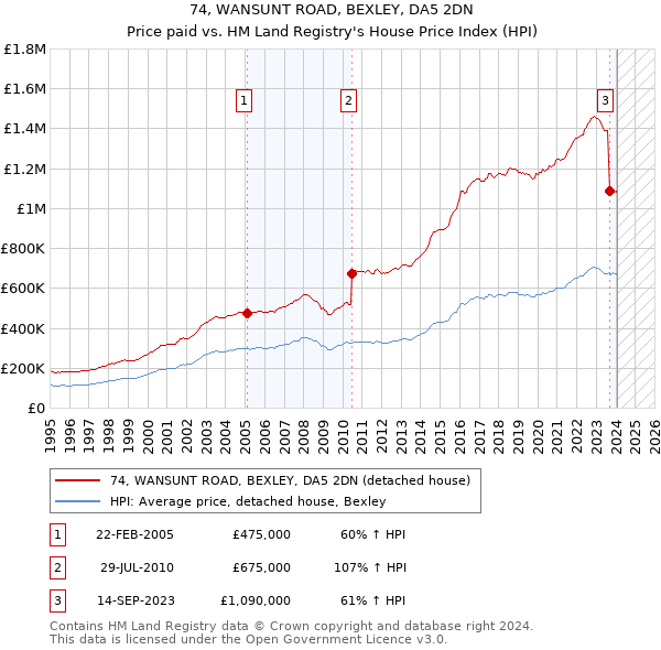 74, WANSUNT ROAD, BEXLEY, DA5 2DN: Price paid vs HM Land Registry's House Price Index