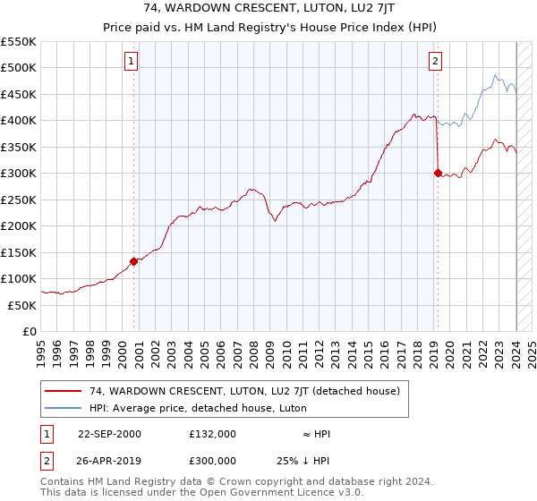 74, WARDOWN CRESCENT, LUTON, LU2 7JT: Price paid vs HM Land Registry's House Price Index