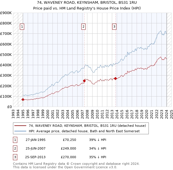74, WAVENEY ROAD, KEYNSHAM, BRISTOL, BS31 1RU: Price paid vs HM Land Registry's House Price Index