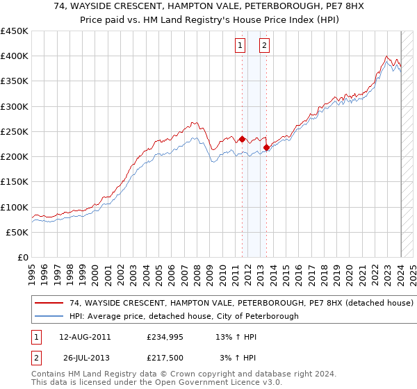 74, WAYSIDE CRESCENT, HAMPTON VALE, PETERBOROUGH, PE7 8HX: Price paid vs HM Land Registry's House Price Index