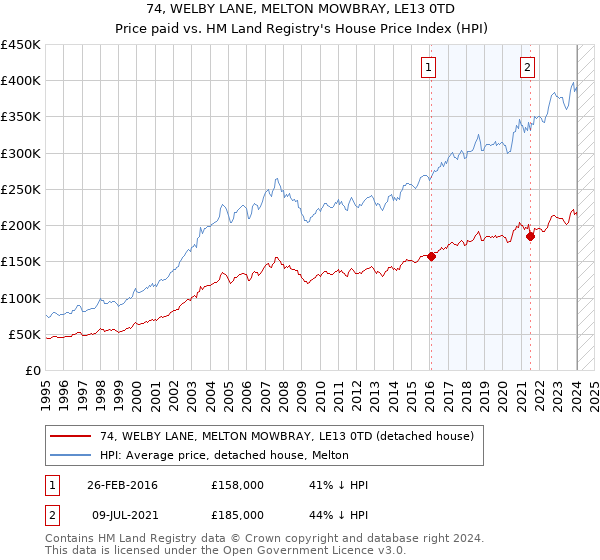 74, WELBY LANE, MELTON MOWBRAY, LE13 0TD: Price paid vs HM Land Registry's House Price Index