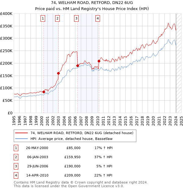 74, WELHAM ROAD, RETFORD, DN22 6UG: Price paid vs HM Land Registry's House Price Index
